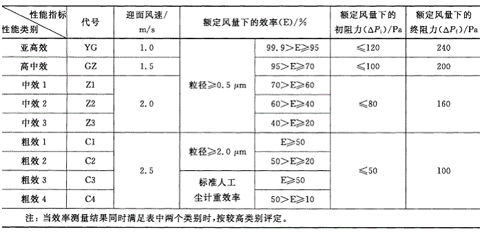 空氣過濾器分類GB/T14295-2008