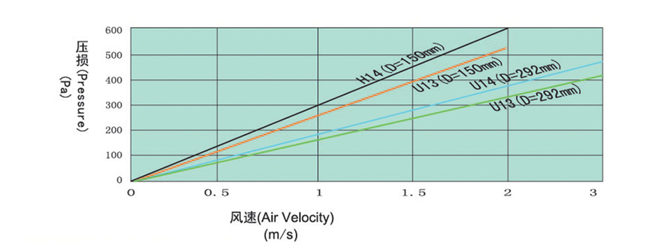 紙隔板高效過濾器