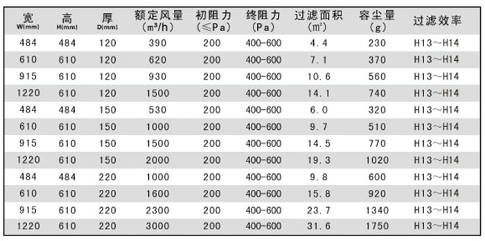 “梓凈”鋁隔板高效過濾器規(guī)格尺寸及技術參數(shù)