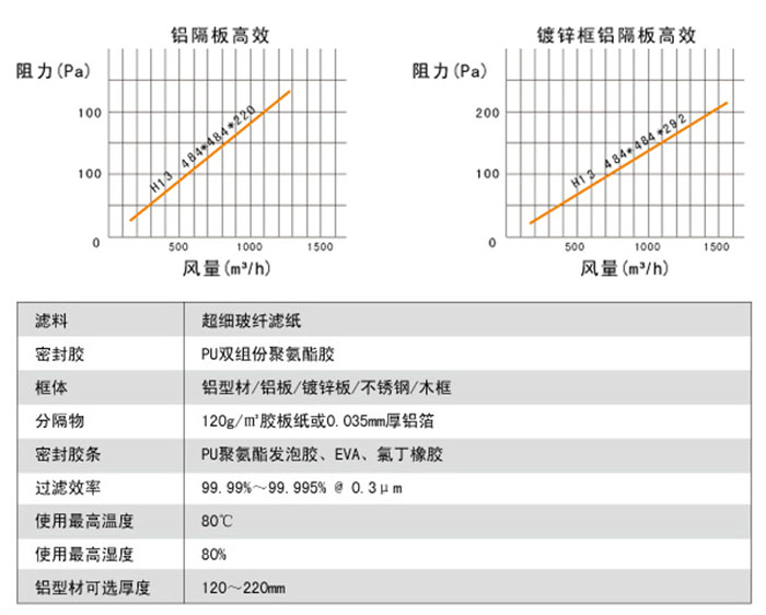 鋁隔板高效過濾器高效風量、阻力、運行環(huán)境。