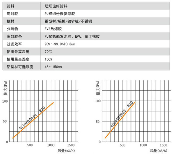 無隔板亞高效過濾器風阻及運行條件