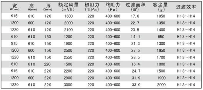 一體化高效過濾器規(guī)格尺寸及技術(shù)參數(shù)