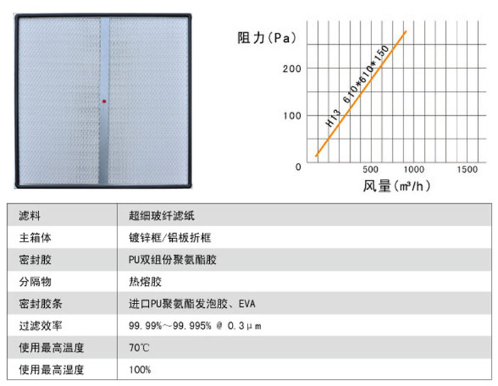 一體化高效過濾器風(fēng)阻圖及運(yùn)行條件