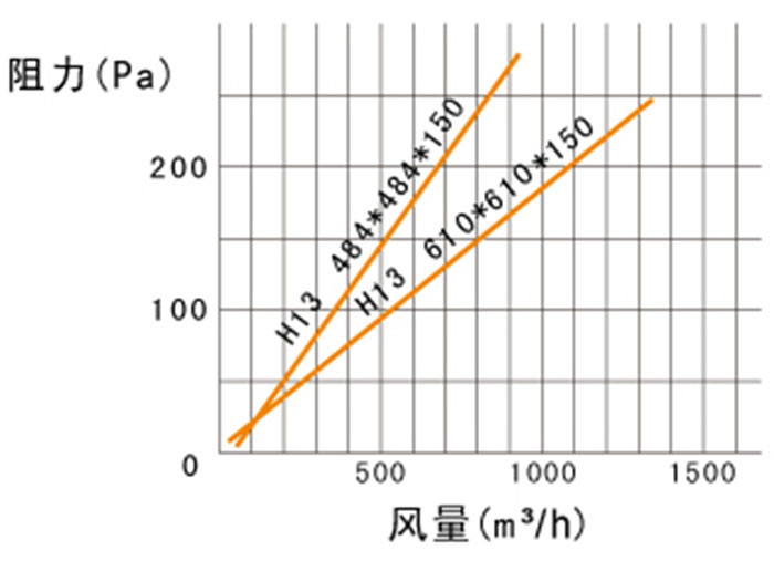 烘箱烤箱專用過濾器風量及阻力參數