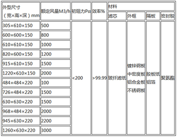 300度耐高溫高效過濾器規格尺寸及技術參數