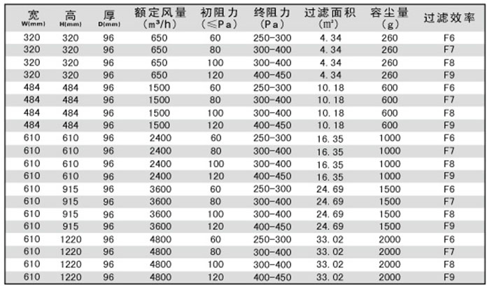 無隔板中效過濾器技術參數(shù)