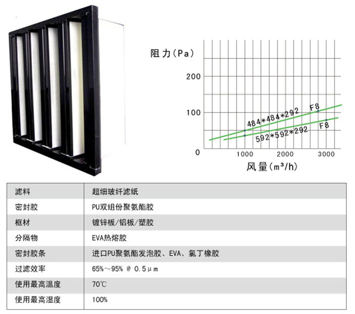 組合式中效過濾器風阻及運行條件圖