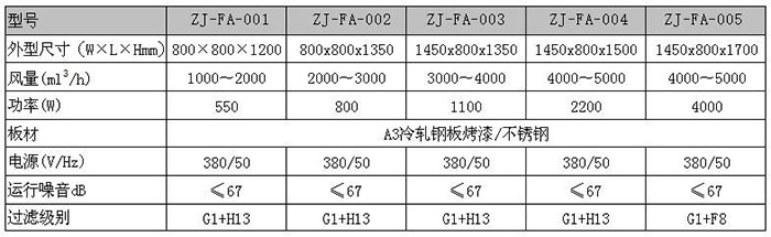 “梓凈”新風凈化過濾箱技術參數