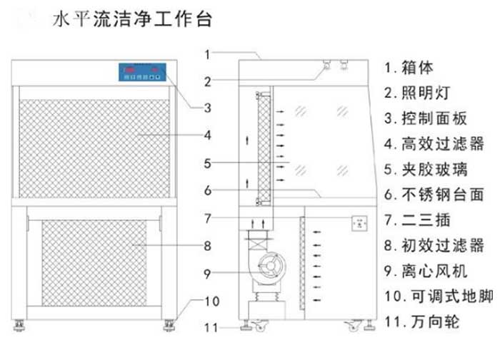 水平流潔凈工作臺方案設計圖