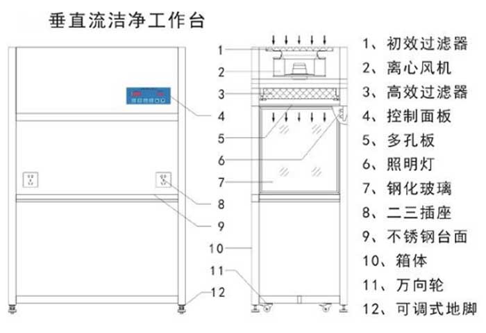 垂直流潔凈工作臺方案設計圖