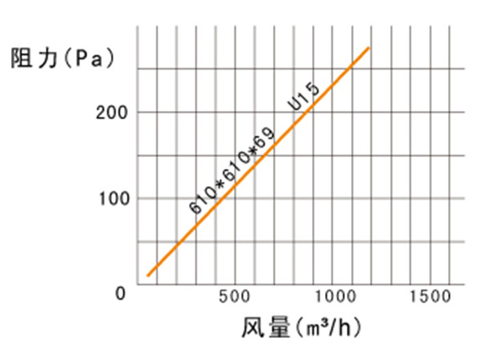 超高效過濾器風(fēng)量與阻力表